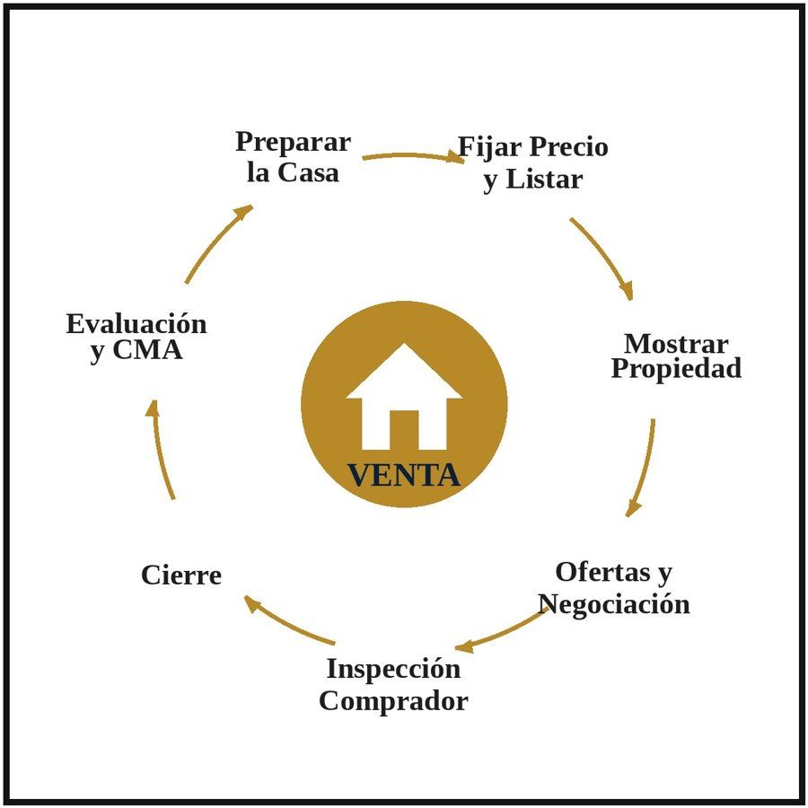 Diagrama circular del proceso de venta de una casa: evaluación y CMA, preparar la casa, fijar precio y listar, mostrar la propiedad, ofertas y negociación, inspección del comprador, cierre
